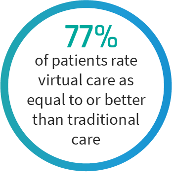 77% of patients rate virtual care as equal to or better than traditional care
