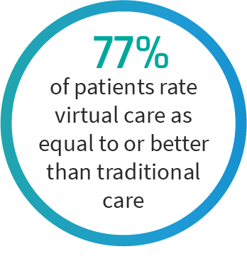 77% of patients rate virtual care as equal to or better than traditional care