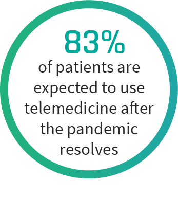 83% of patients are expected to use telemedicine after the pandemic resolves 