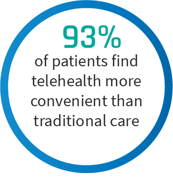 93% of patients find telehealth more convenient than traditional care